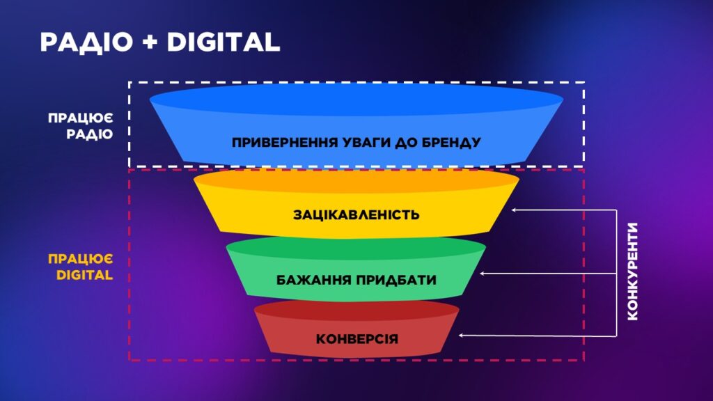 Radio + Digital