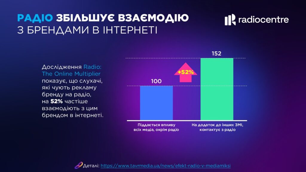 Взаімодія радіо з брендами в мережі