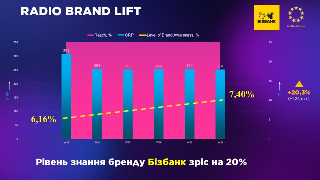 Radio Brand Lift