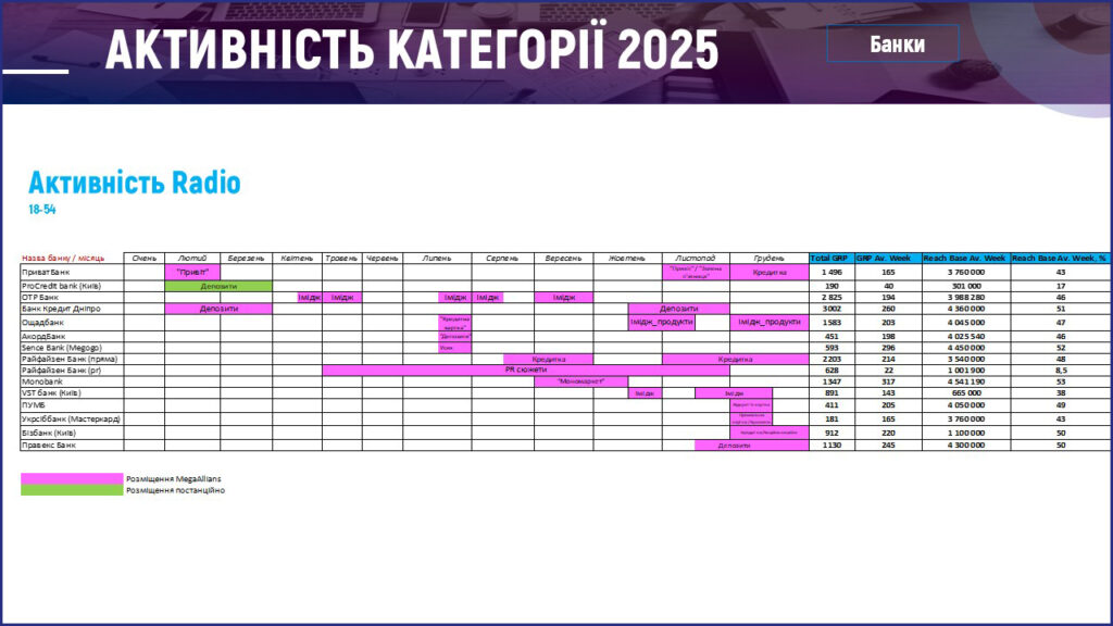 Активність категорії 2025