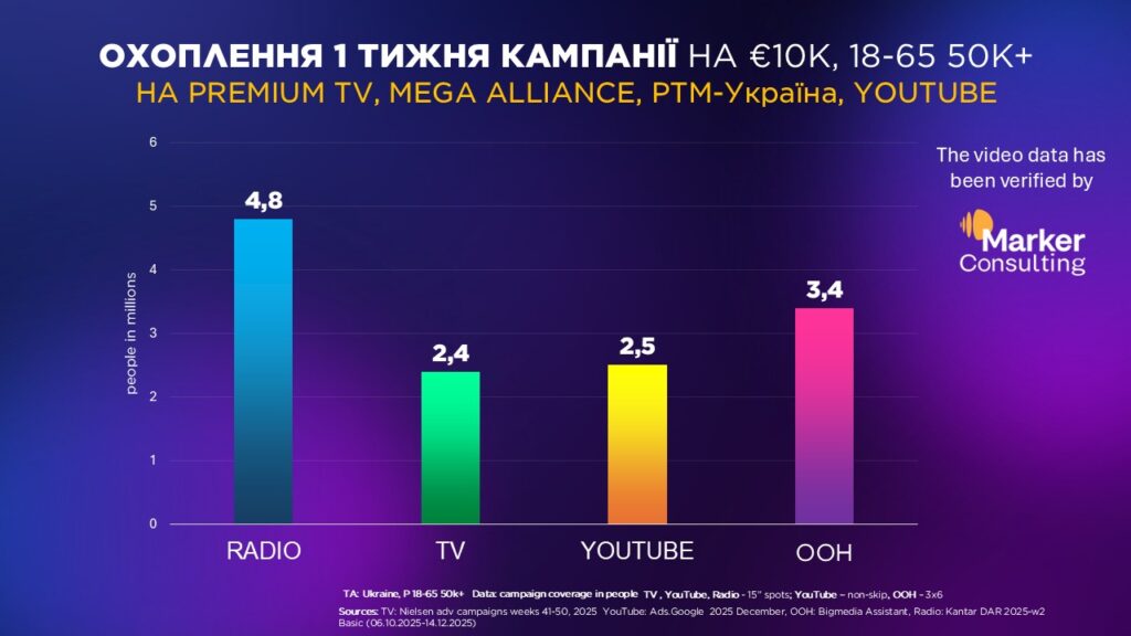 Охоплення 1 тижня кампанії