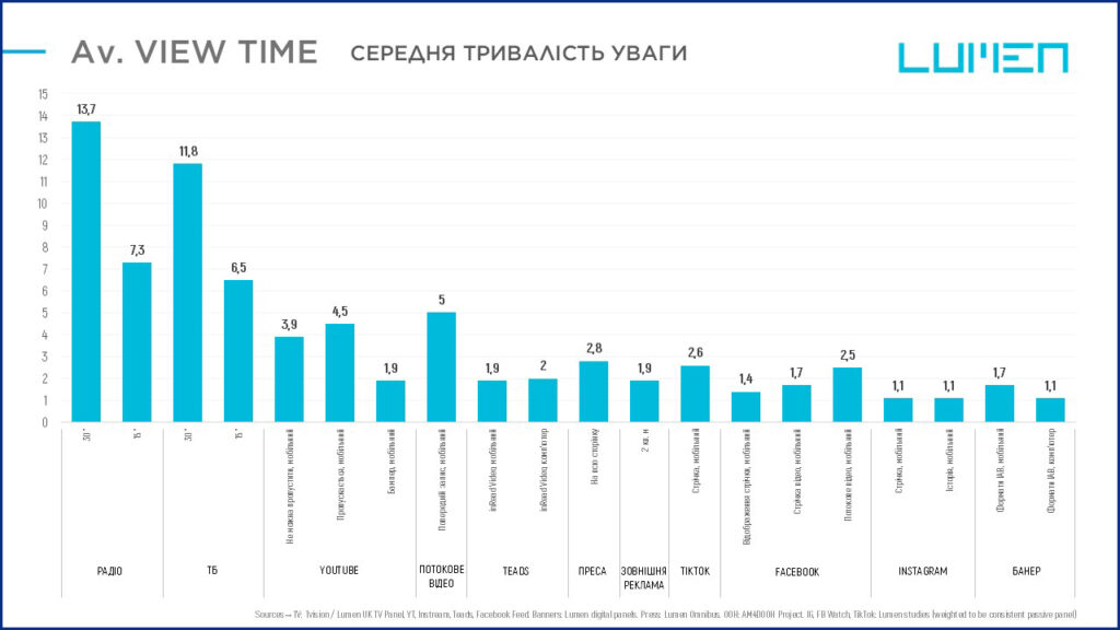 Середня тривалість уваги