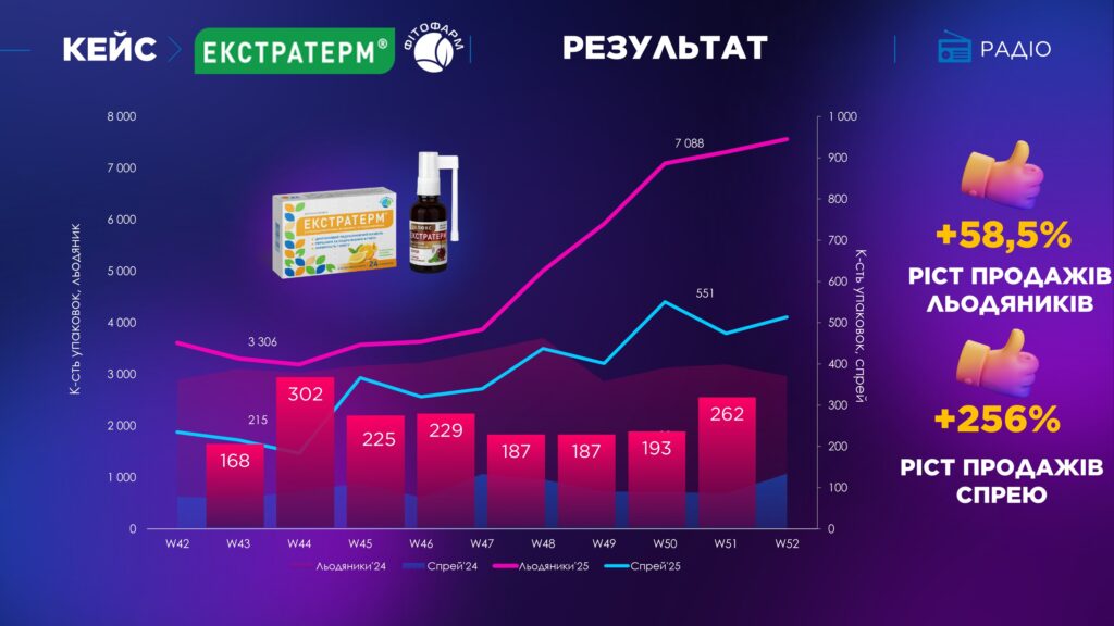 Результат рекламної кампанії Екстратерм